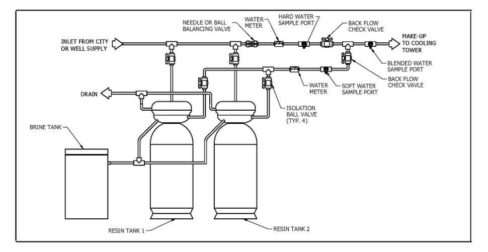 Split Stream Chart Pros and Cons of Cooling System Water Sources and Treatment Options ...